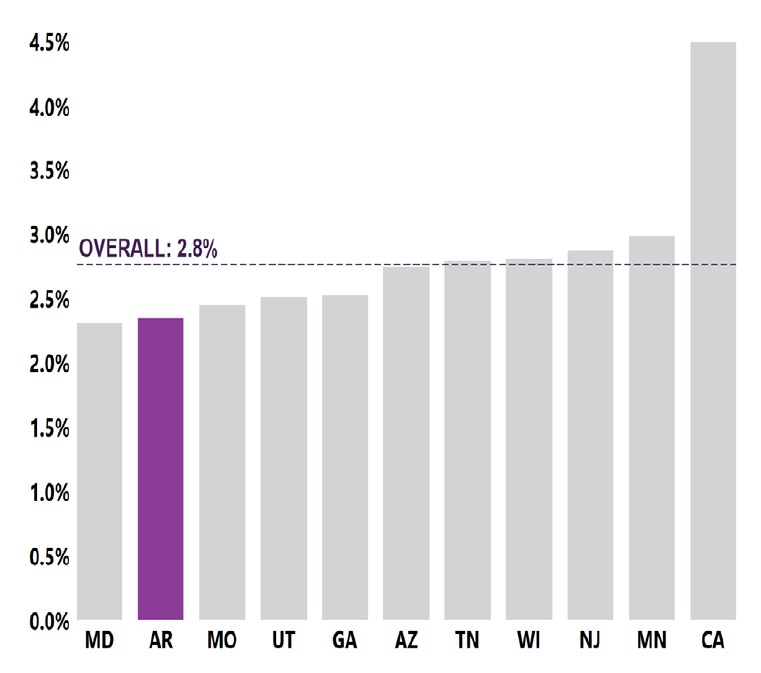 1 in 43 Or 2.4% of 8-year-old children identified with ASD