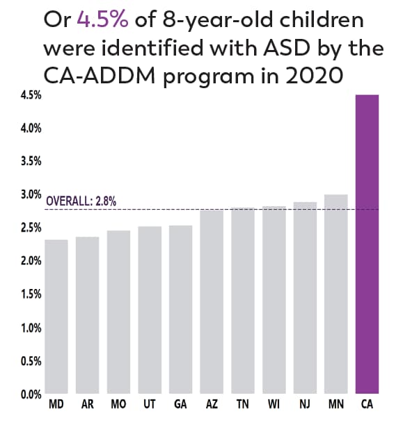 4.5 of 8 year old children data graph