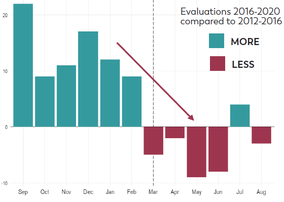 State of Arizona Evaluations grpah