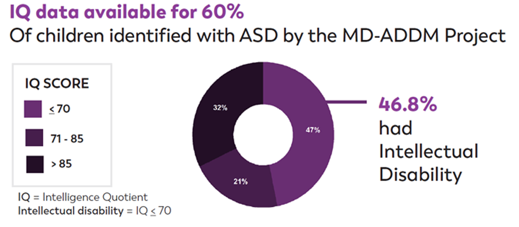 IQ data available for 60%  Of children identified with ASD by the MD-ADDM Project