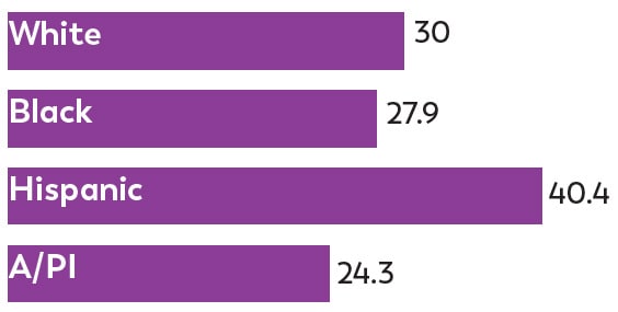 Among 8-year-olds, Black children were about equally likely to be identiﬁed with ASD as White children; Hispanic children were 1.3 times more likely to be identiﬁed with ASD than White, 1.4 times more likely than Black children, and 1.7 times as likely compared to Asian/Paciﬁc Islander (A/PI) of the same age.