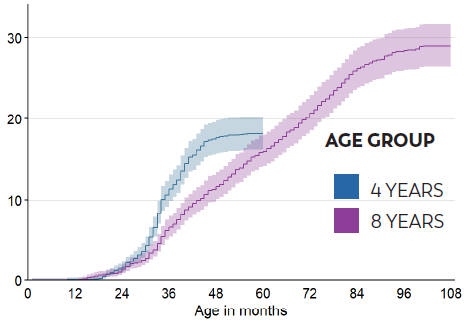 More children in Minnesota are being identified with ASD at an early age. Children who were age 4 years were 1.5 times as likely to be identiﬁed with ASD by 48 months of age as childern who were age 8 years.