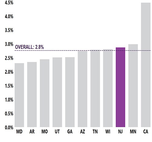 New Jersey: Chart showing 1 in 35 or 2.9% of 8-year-old children in New Jersey were identified with ASD by in 2020.