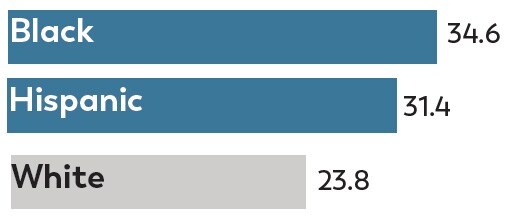 Tennessee: Chart showing how likely 4 year-olds were to be identified with ASD by race