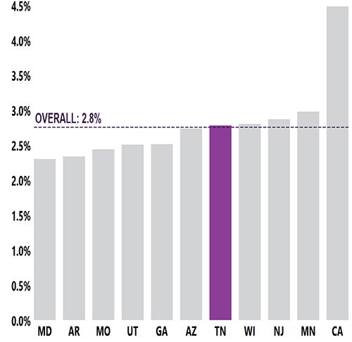 Tennessee: Chart showing 1 in 36 or 2.8% were identified with ASD by by TN-ADDM in 2020