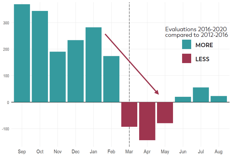 Bar graphs show more evaluations for children born in 2016 during the 6-month period prior to March 2020 compared to followed by a dramatic decrease in evaluations over the following 6-months (March through August) compared to children born in 2012 during a similar time period.