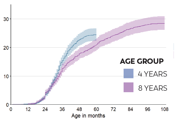 New Jersey: Chart showing children identified with ASD at 4 and 8 years-old.