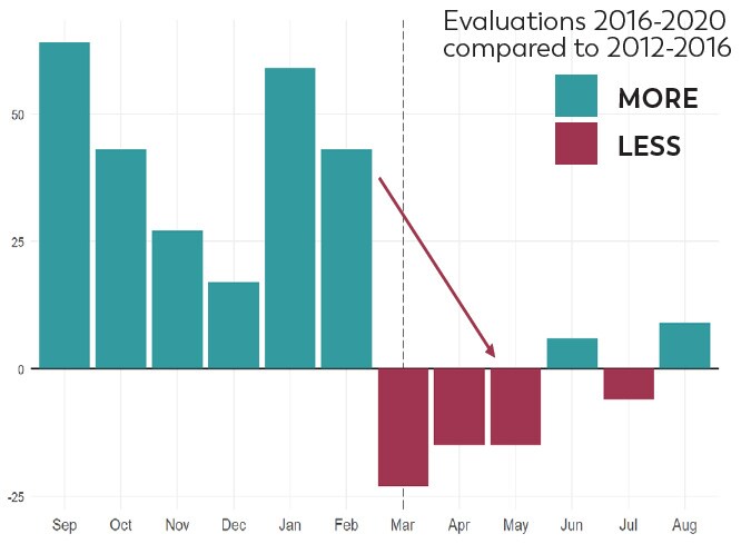 New Jersey: Chart showing ASD evaluations pre and post COVID