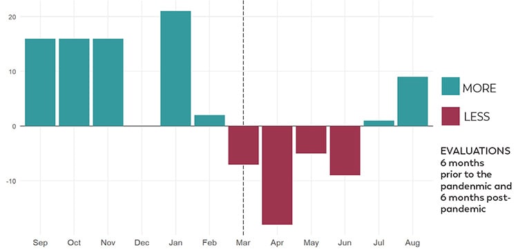 Tennessee: Chart showing how COVID-19 shut-downs initially impacted the number of evaluations completed.