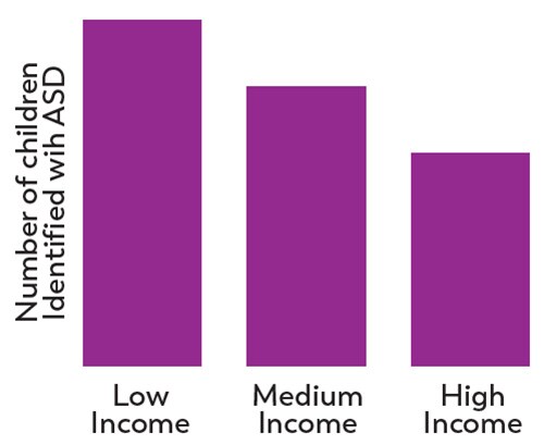 Chart showing low income children at 8 years -old were identified with ASD at a higher rate.