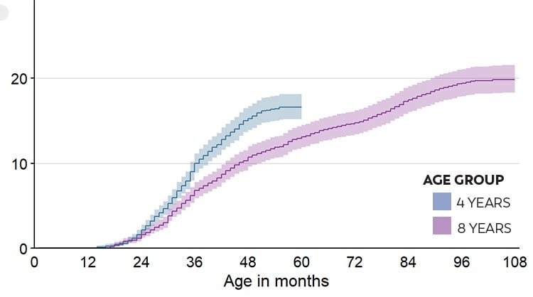 Wisconsin: Chart showing children identified with ASD at 4 and 8 years-old.