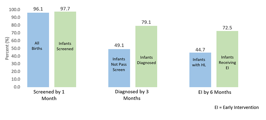 Bar chart showing: Meeting the EHDI 1-3-6 Benchmarks by Denominator (U.S. 2019) see details below.