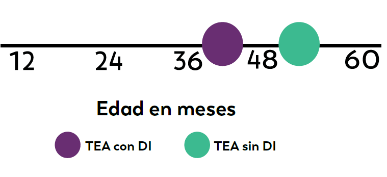 Edad en meses