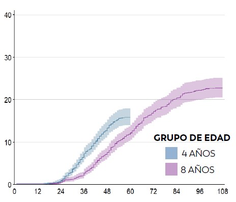 Las probabilidades de que se identificaran TEA antes de los 48 meses