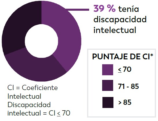 Se conocían los datos de coeficiente intelectual (CI) del 63 % de los niños de 8 años con TEA identificados en NJAS