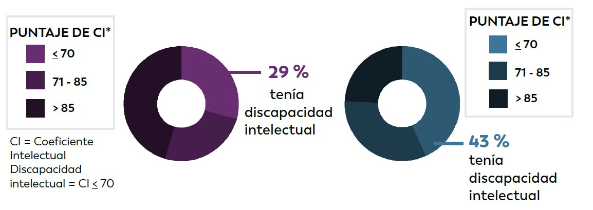 Se conocían los datos de coeficiente intelectual (CI)                          del 51 % de los niños de 8 años y 48% de los niños de años  identificados con TEA por el proyecto UT-ADDM