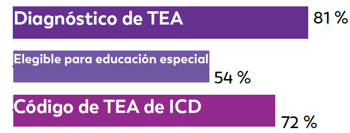 En el MO-ADDM, de los niños de 8 años que cumplían el criterio de la definición de caso de la Red ADDM, el 81 %