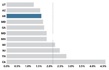 About 1 in 62 or 1.6% of 4-year-old children were identified