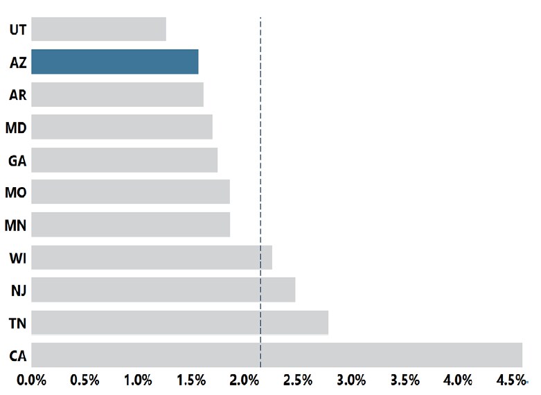 State of Arizona Over 2.2 graph