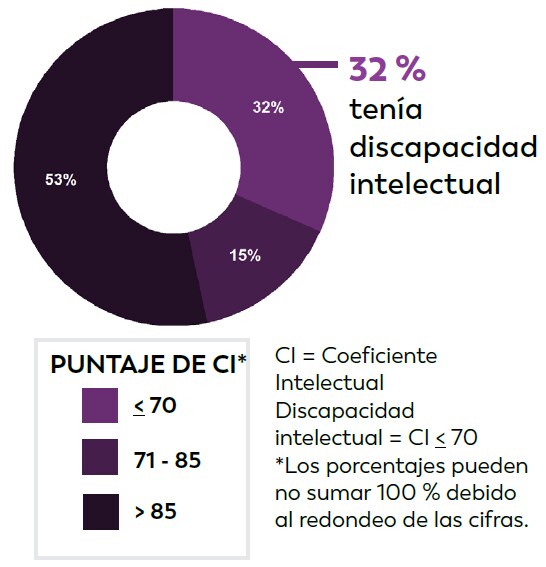 Se conocían los datos de coeficiente intelectual (CI) del 86 % de los niños de 8 años con TEA identificados.