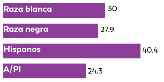 Among 8-year-olds, Black children were about equally likely to be identiﬁed with ASD as White children; Hispanic children were 1.3 times more likely to be identiﬁed with ASD than White, 1.4 times more likely than Black children, and 1.7 times as likely compared to Asian/Paciﬁc Islander (A/PI) of the same age.