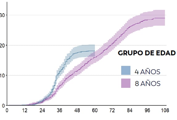 Los niños nacidos en el 2016 (16 %) tuvieron una probabilidad 1.8 veces más alta de recibir un diagnóstico de TEA