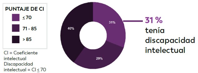 State of Arizona circle graph