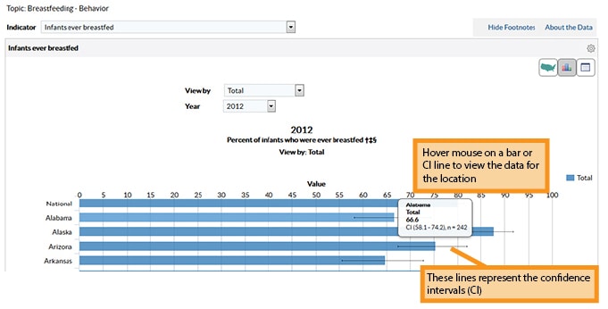 Screen capture of new Data, Trends, and Maps Viewing a Chart module  with callout boxes highlighting new features.  Hover mouse on a bar or CI line to view the data for the location. These lines represent the confidence intervals (CI).