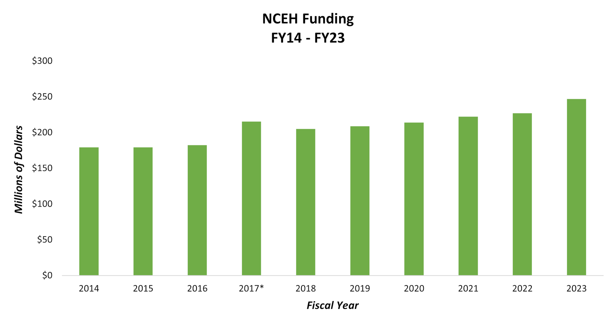 Graphic representing annual dollar amount