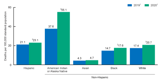 Figure 2 is a bar chart showing age-adjusted rate of alcohol-induced death for adults aged 65 and over, by race and Hispanic origin and year: United States, 2019 and 2020