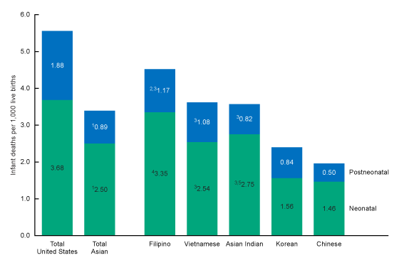 Figure 2 is a bar chart showing neonatal and postneonatal mortality rates for infants of all U.S. women, infants of all Asian women, and infants of Filipino, Vietnamese, Asian Indian, Korean, and Chinese women for 2018–2020.