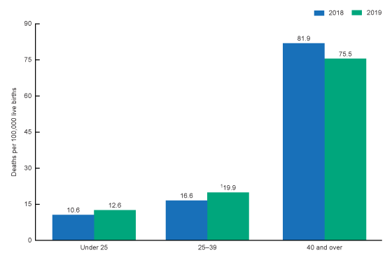 This is a bar chart of the maternal mortality rates by age. The rates increase with increasing age. The increase between 2018 and 2019 is statistically significant for women aged 25 through 39.