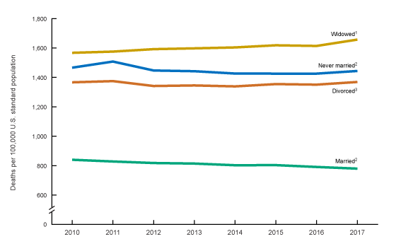 Figure is a bar chart showing Age-adjusted death rates for persons aged 25 and over, by marital status: United States, 2010–2017.