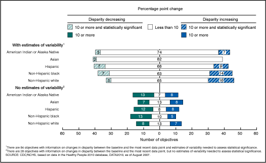 Figure 9 is a horizontal bar chart showing the numbers of objectives by amount of change in disparity for five racial and ethnic populations for objectives with and without estimates of variability