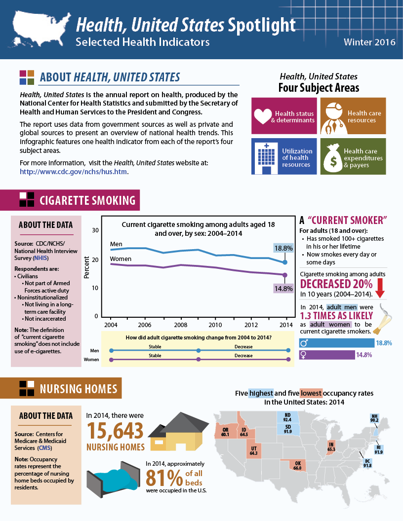 Selected Health Indicators