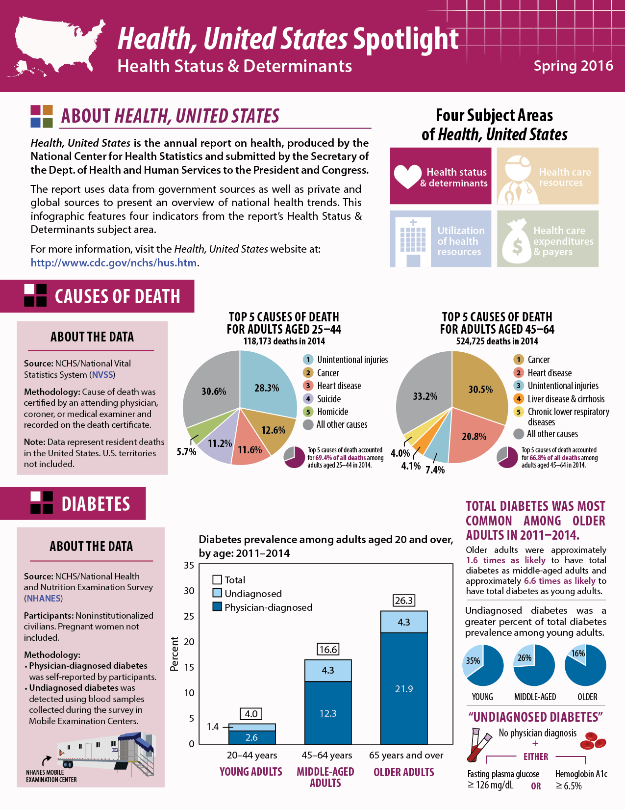 Health Status & Determinants