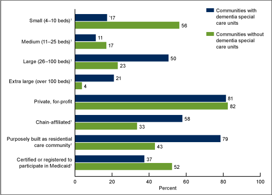 Figure 3 is a bar chart showing the percentage of residential care communities, by select organizational characteristics and dementia special care unit status in 2010.