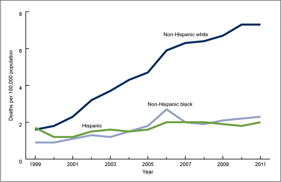 Figure 5 is a line chart showing age-adjusted opioid analgesic poisoning death rates for three race and ethnicity groups in the United States from 1999 through 2011