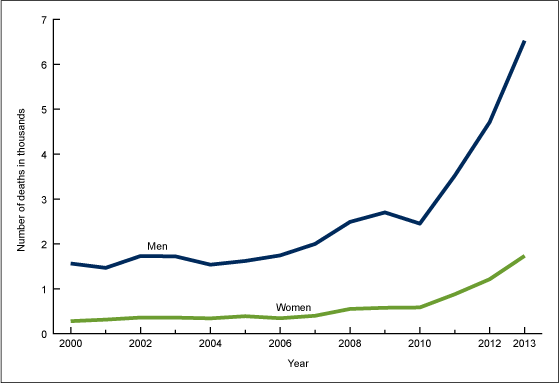 Figure 2 is a line graph showing the number of drug poisoning deaths involving heroin by sex from 2000 through 2013.