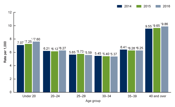 Figure 2 is a bar chart showing the perinatal mortality rate for the United States by maternal age for 2014 through 2016.