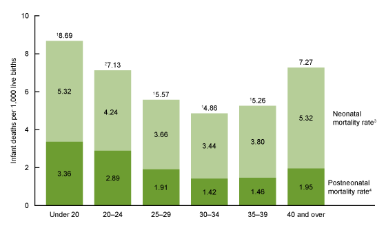 Figure 3 is a bar chart showing the total infant mortality rate split by the respective neonatal and postneonatal mortality rates for infants of women under age 20, women aged 20–24, women aged 25–39, women aged 30–34, women aged 35–39, and women aged 40 and over in 2016.