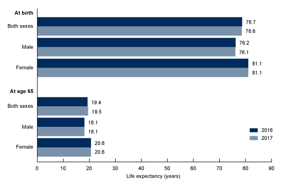 Figure 1 is a bar graph showing the life expectancy, in years, at select ages, by sex in the United States in 2016 and 2017.