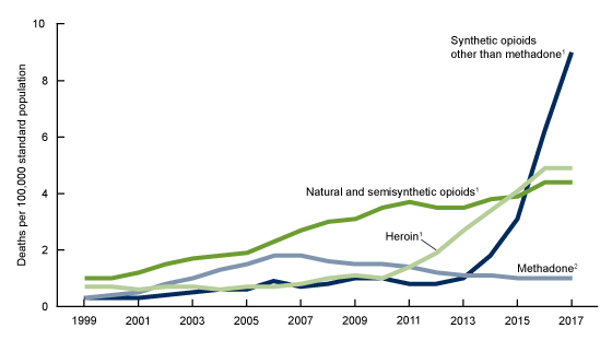 Figure 4 is a line chart showing age-adjusted drug overdose death rates by opioid category from 1999 through 2017. Trends are shown for four categories: 1) natural and semisynthetic opioids, 2) methadone, 3) synthetic opioids other than methadone, and 4) heroin.