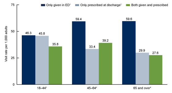 Figure 2 is a bar chart showing the rate of emergency department visits with opioids given in the emergency department, prescribed at discharge, or both, per 1,000 adults aged 18–44, 45–64, and 65 and over.