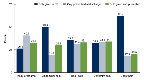 Figure 4 is a bar chart showing percentages of emergency department visits by adults with opioids given in the emergency department, prescribed at discharge, or both, by selected primary diagnoses.