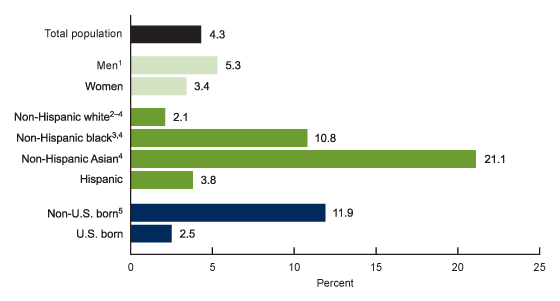 Figure 1 is a bar graph showing the prevalence of past or present hepatitis B virus infection among adults by sex, race and Hispanic origin, and U.S. birth status from 2015 through 2018.