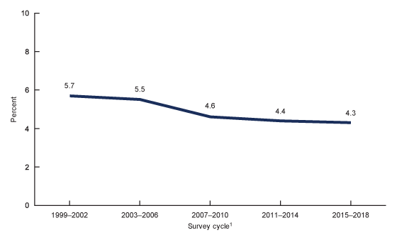 Figure 3 is a line graph showing trends in the prevalence of past or present hepatitis B virus infection among adults from 1999 through 2018.