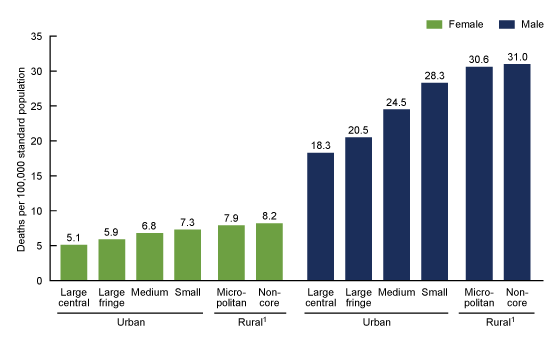 Figure 4. This figure shows the age-adjusted rates of suicide deaths in 2018 for females and males by urbanicity of county of residence. For both females and males, suicide rates are highest in the most rural counties.