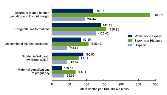 Figure 3 is a bar chart showing infant mortality rates for the top five causes of death for combined years 2017 and 2018.