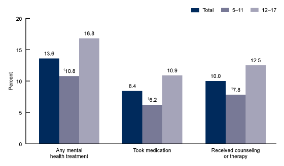 Figure 1 is a bar graph on percentage of children aged 5 through 17 by age group who received any mental health treatment, took medication, or received counseling or therapy for 2019. 